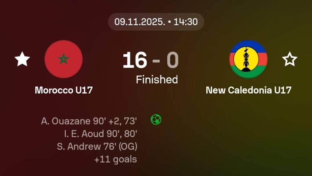 مونديال قطر.. المغرب يحقق أكبر انتصار في تاريخ المسابقة